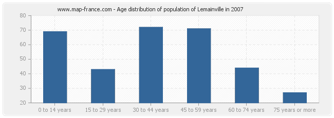 Age distribution of population of Lemainville in 2007