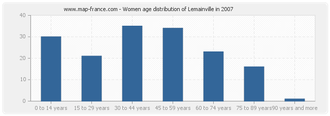 Women age distribution of Lemainville in 2007