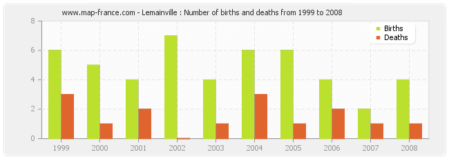 Lemainville : Number of births and deaths from 1999 to 2008