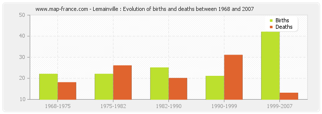 Lemainville : Evolution of births and deaths between 1968 and 2007