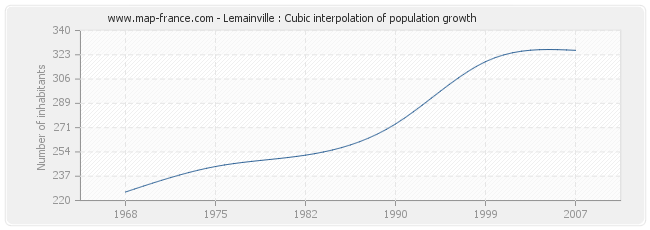 Lemainville : Cubic interpolation of population growth