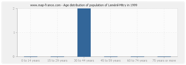 Age distribution of population of Leménil-Mitry in 1999