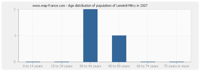 Age distribution of population of Leménil-Mitry in 2007