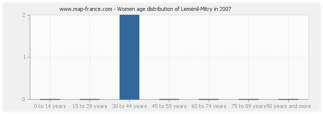 Women age distribution of Leménil-Mitry in 2007