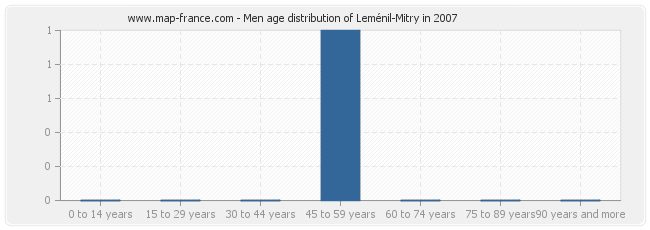 Men age distribution of Leménil-Mitry in 2007