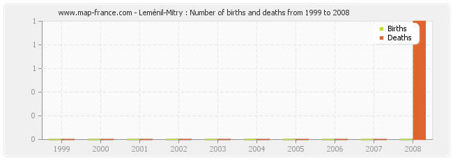 Leménil-Mitry : Number of births and deaths from 1999 to 2008