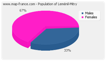 Sex distribution of population of Leménil-Mitry in 2007