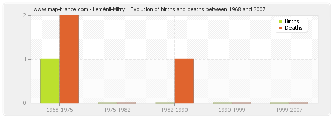 Leménil-Mitry : Evolution of births and deaths between 1968 and 2007