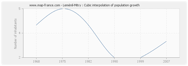 Leménil-Mitry : Cubic interpolation of population growth