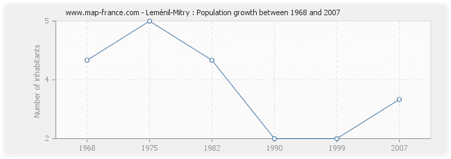 Population Leménil-Mitry