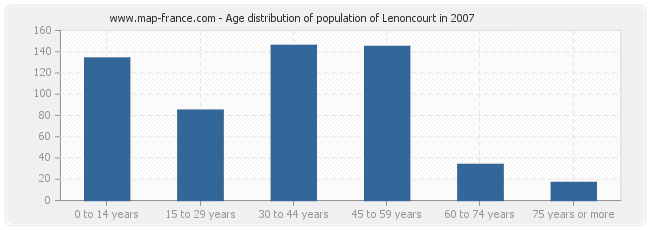 Age distribution of population of Lenoncourt in 2007