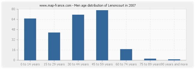 Men age distribution of Lenoncourt in 2007