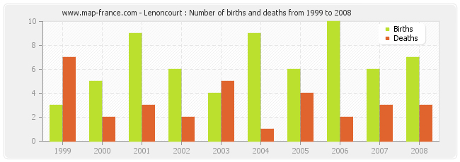 Lenoncourt : Number of births and deaths from 1999 to 2008