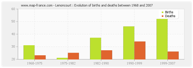 Lenoncourt : Evolution of births and deaths between 1968 and 2007