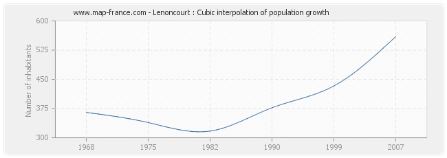 Lenoncourt : Cubic interpolation of population growth