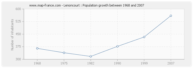 Population Lenoncourt