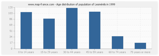 Age distribution of population of Lesménils in 1999