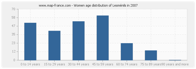 Women age distribution of Lesménils in 2007