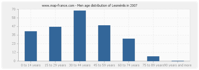Men age distribution of Lesménils in 2007