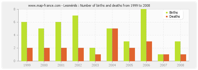 Lesménils : Number of births and deaths from 1999 to 2008
