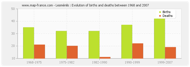 Lesménils : Evolution of births and deaths between 1968 and 2007