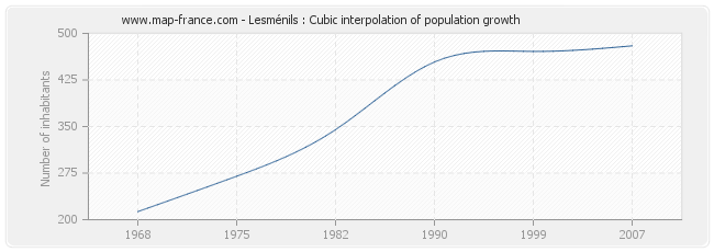 Lesménils : Cubic interpolation of population growth