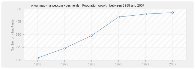 Population Lesménils