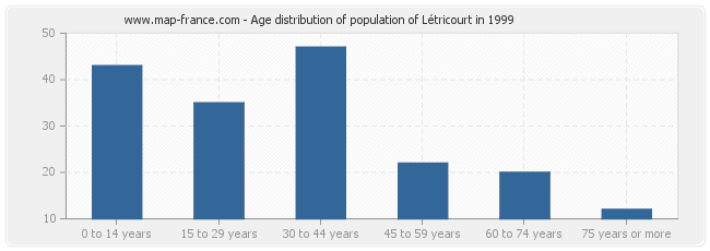 Age distribution of population of Létricourt in 1999