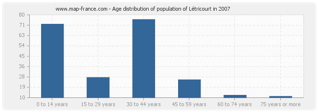 Age distribution of population of Létricourt in 2007