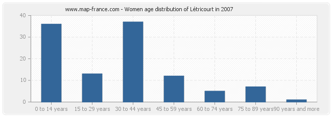 Women age distribution of Létricourt in 2007