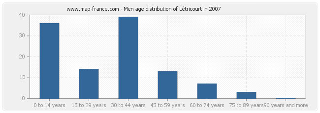 Men age distribution of Létricourt in 2007