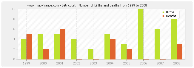Létricourt : Number of births and deaths from 1999 to 2008