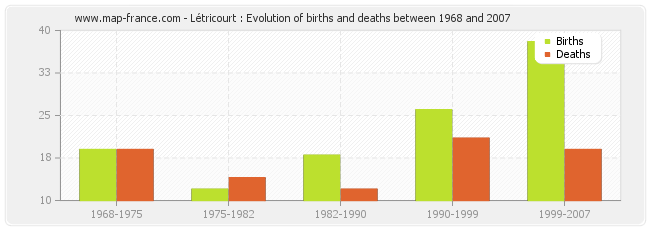 Létricourt : Evolution of births and deaths between 1968 and 2007