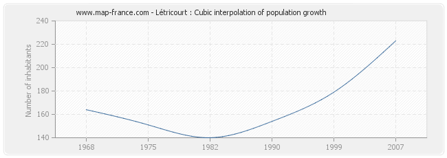 Létricourt : Cubic interpolation of population growth