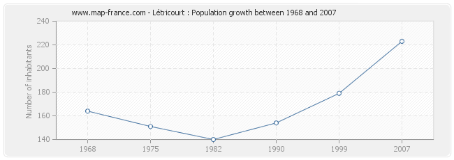 Population Létricourt