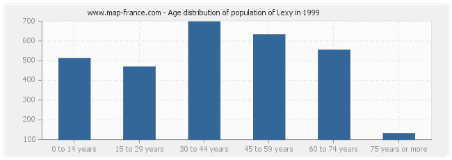 Age distribution of population of Lexy in 1999