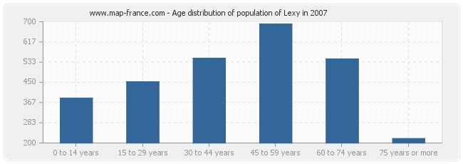 Age distribution of population of Lexy in 2007