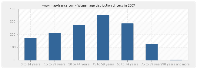 Women age distribution of Lexy in 2007