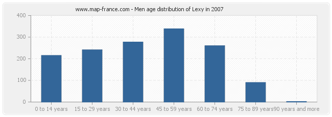 Men age distribution of Lexy in 2007