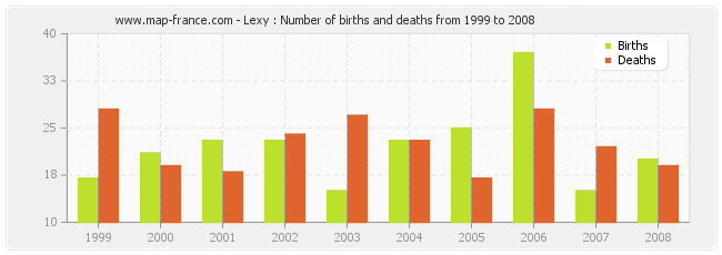 Lexy : Number of births and deaths from 1999 to 2008