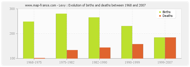 Lexy : Evolution of births and deaths between 1968 and 2007