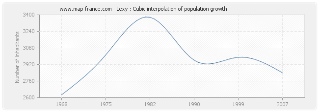 Lexy : Cubic interpolation of population growth