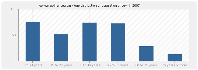 Age distribution of population of Leyr in 2007