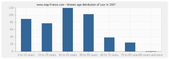 Women age distribution of Leyr in 2007