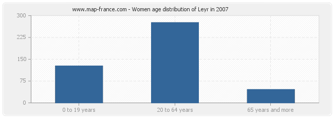 Women age distribution of Leyr in 2007