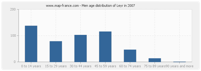 Men age distribution of Leyr in 2007