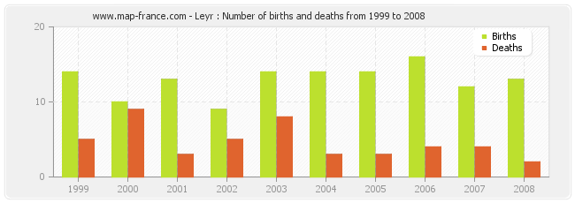 Leyr : Number of births and deaths from 1999 to 2008