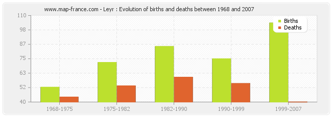 Leyr : Evolution of births and deaths between 1968 and 2007