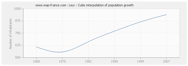 Leyr : Cubic interpolation of population growth