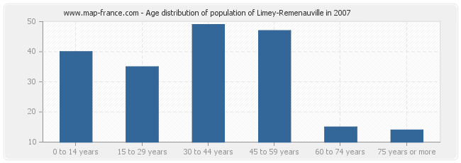 Age distribution of population of Limey-Remenauville in 2007